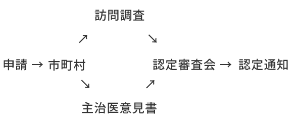 介護認定の流れ