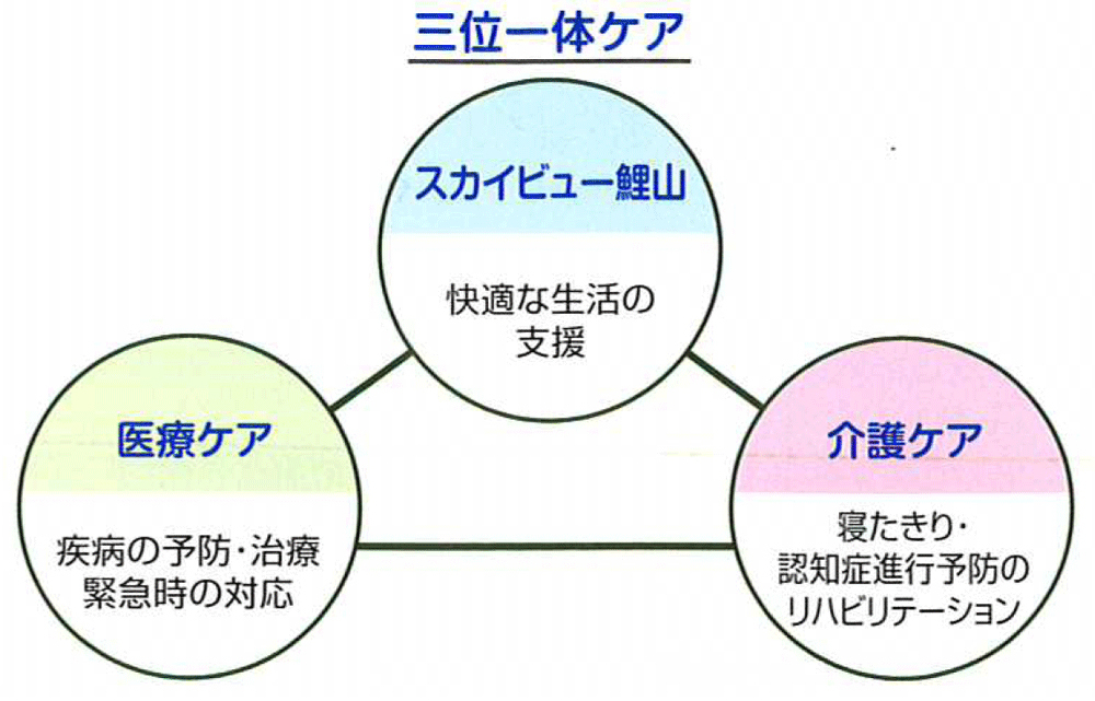 三位一体ケア